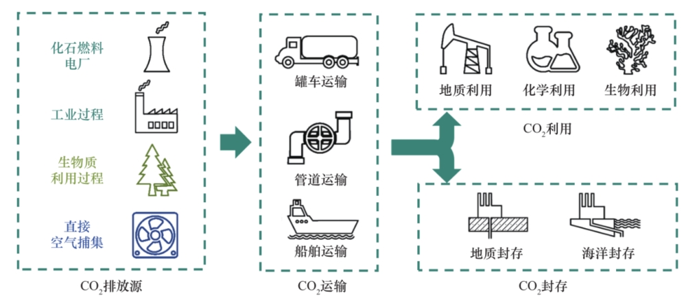 膜法碳捕集与碳转化